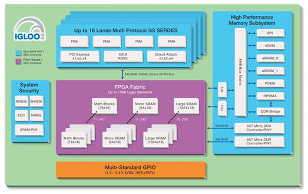 Image of IGLOO2 FPGA PUF