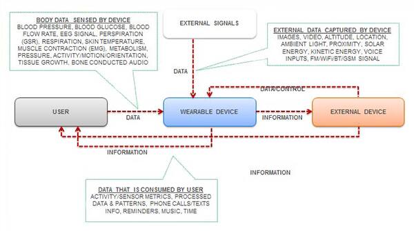 Image of wearable device information flow