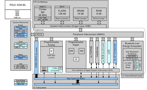 Image of PSoC 4 BLE architecture