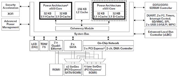 Image of QorIQ processor functionality