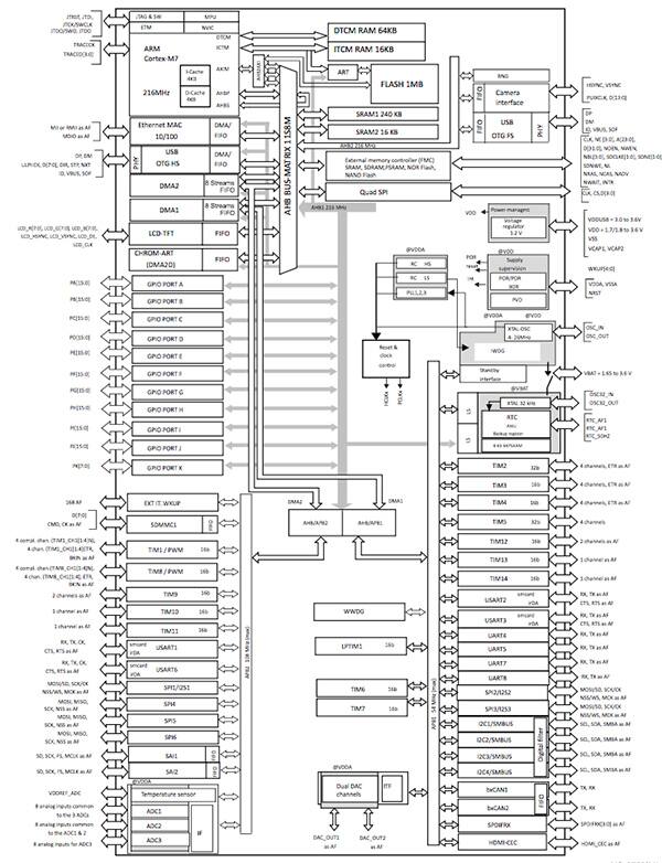 Block diagram of STMicroelectronics STM32F745xx and STM32F746xx Family (click for full-size)