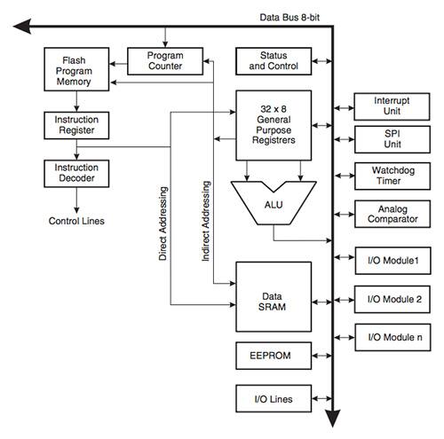 Diagram of Atmel ATMega644P RISC core