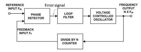 Image of basic PLL is a closed-loop, negative feedback system