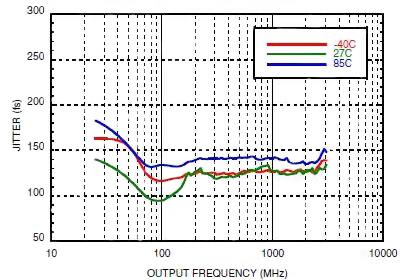 Graph of Analog Devices HMC830LP6GE performance graph