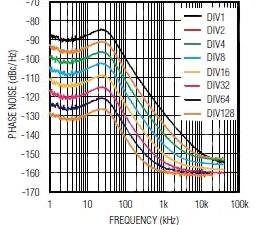 Graph of Maxim MAX2870 plot of phase noise