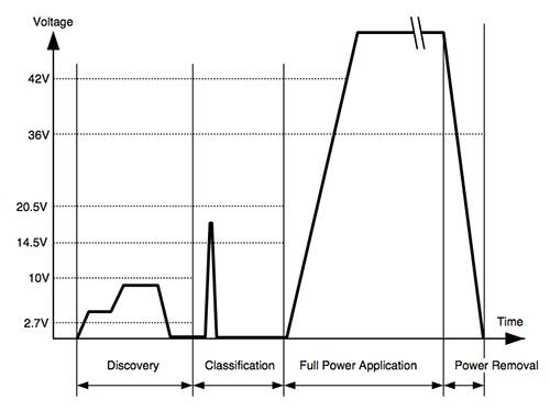 Graph of setup and operational phases of PoE