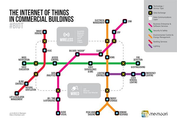 Image of the Internet of Things in commercial buildings