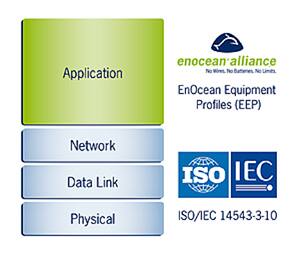 Image of ISO/IEC-compliant radio and standardized Equipment Profiles
