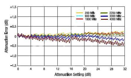Image of attenuation error versus attenuation setting for Skyworks SKY12343-364LF