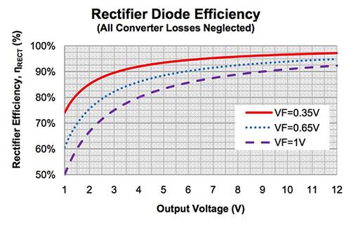 Graph of Fairchild Semiconductor rectifier diode efficiency curves