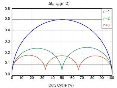 A plot of RMS-input current ripple versus duty cycle