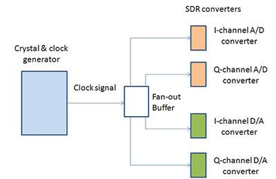 A localized fan-out buffer can maintain clock integrity across the multiple loads, but at a cost in component and power.