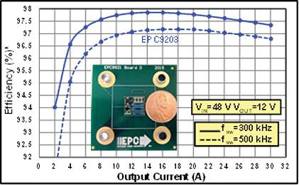 Efficiency for EPC's DrGaNPLUS EPC9203 using 80 V EPC2021 devices at 300 kHz and 500 kHz.