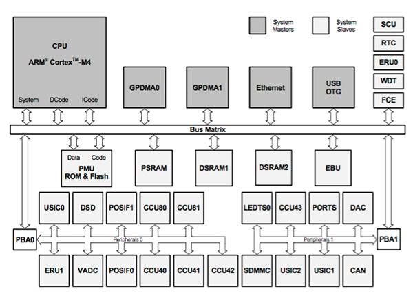 Infineon XMC4500 框图