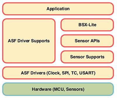 Bosch Sensortec 传感器融合软件包图