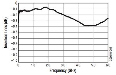 Graph of Skyworks Solutions' SMP1345 PIN diodes