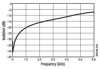 Graph of isolation performance of the Skyworks SMP1345