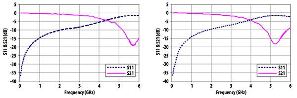 Graphs of Broadcom ASML-5829 S11 and S12 parameters versus frequency 
