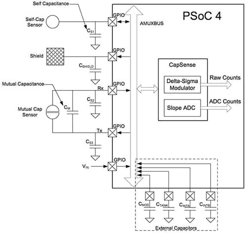 Cypress Semiconductor PSoC 4000S 设备示意图