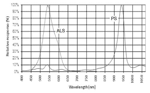 Graph of Vishay VCNL4100 normalized spectral response