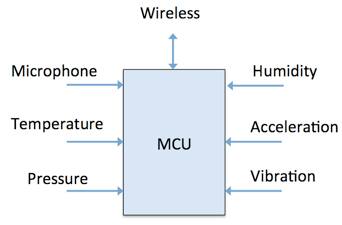 Simplified block diagram of environmental monitor sensor