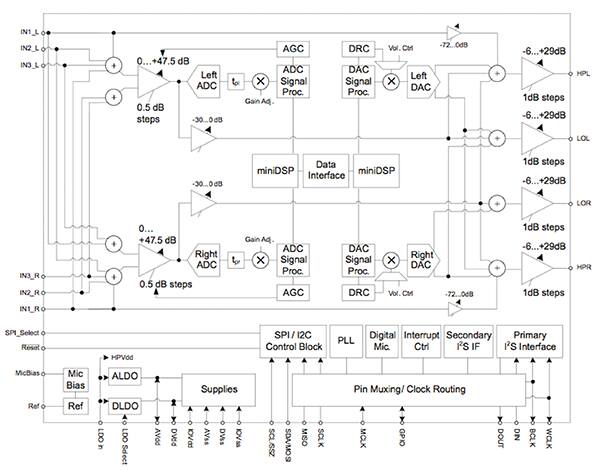 Diagram of Texas Instruments’ audio codec