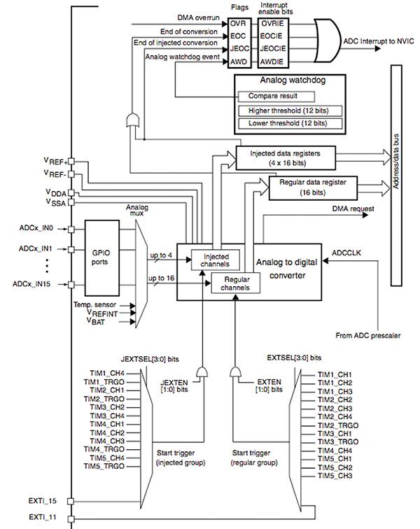 Block diagram of STMicroelectronics STM32F4 MCU ADC