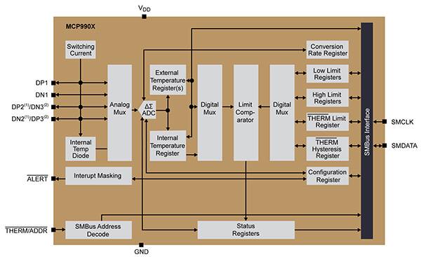 Block diagram of Microchip’s MCP990x family of digital-output temperature sensors