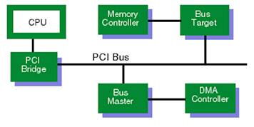 与 PCI Express 总线的 PC 资源图