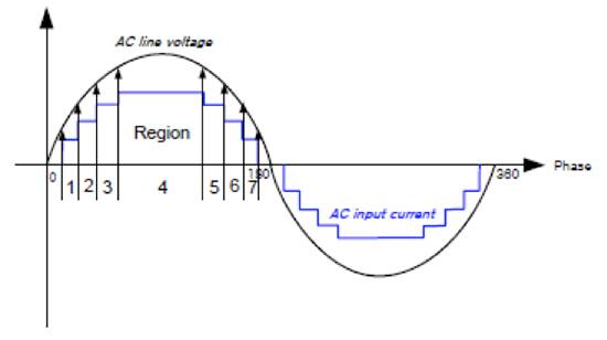 Graph of driving-current waveform