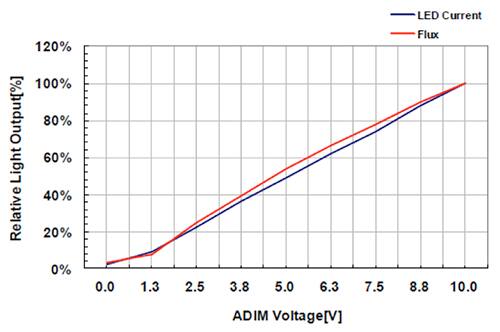 Graph of dimming over 1-10 V analog dimming range