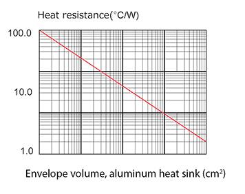 Graph of heat resistance against the air of aluminum cube