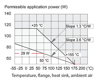 Graph of temperature at each portion in heat flow