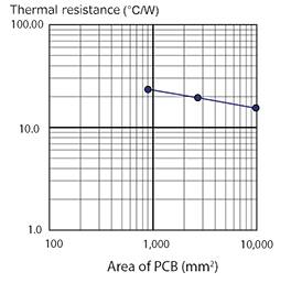 Graph of thermal resistance of PCB