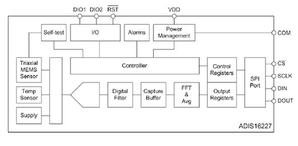 Diagram of Analog Devices ADIS16227 complete spectral vibration analysis