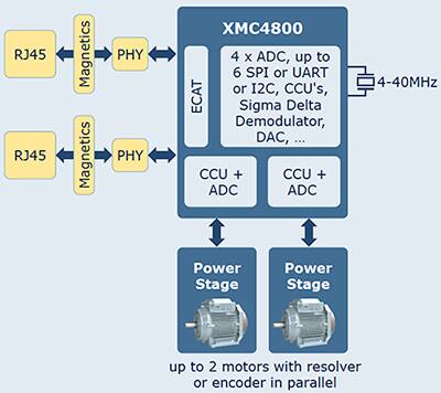 Infineon's dual motor control with XMC4800