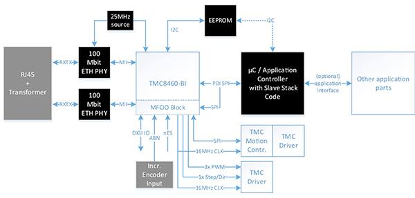 Trinamic's TMC8460 in I/O block mode