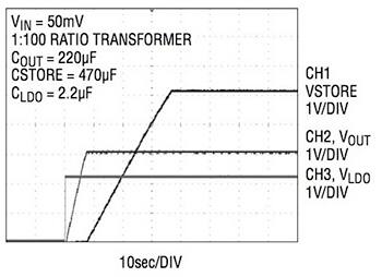 Graph of Linear Technology’s LTC3108 energy-harvesting IC