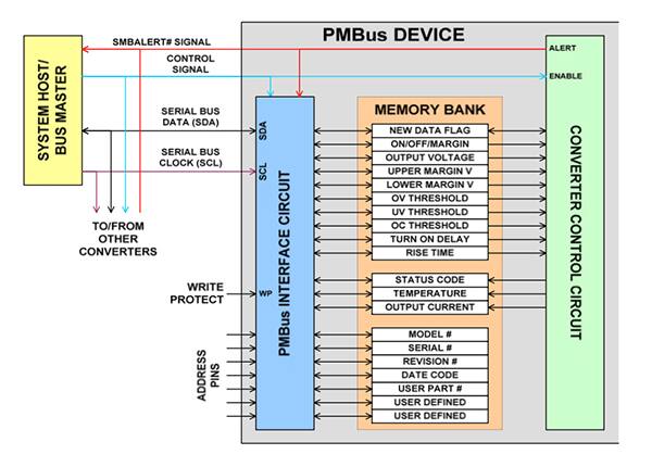 Image of typical implementation of PMbus status and control registers