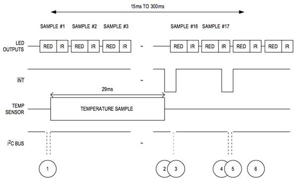 Diagram of Maxim Integrated’s MAX30102's data buffer