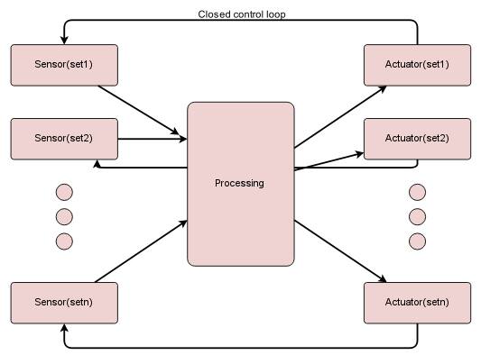 Diagram of distributed smart control systems