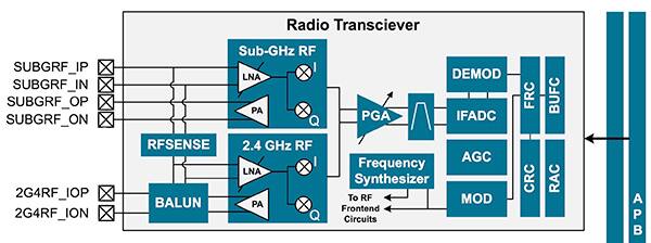 Diagram of SiLabs EFR32MG1P wireless SoC