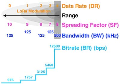 Diagram of LoRa technology for IoT developers