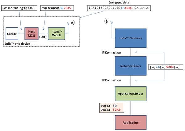 Image of crypto keys are maintained only in end devices and application servers