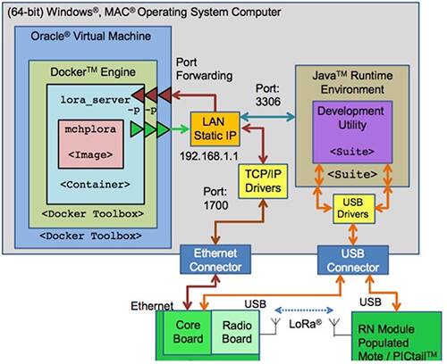 Diagram of Microchip's LoRa Network Evaluation Kit and software suite