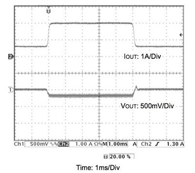 Graph of ON-Time control method used in the ROHM BD7F isolated converters