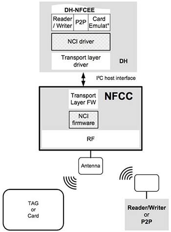 NXP PN7150 的嵌入式 NCI 固件原理图