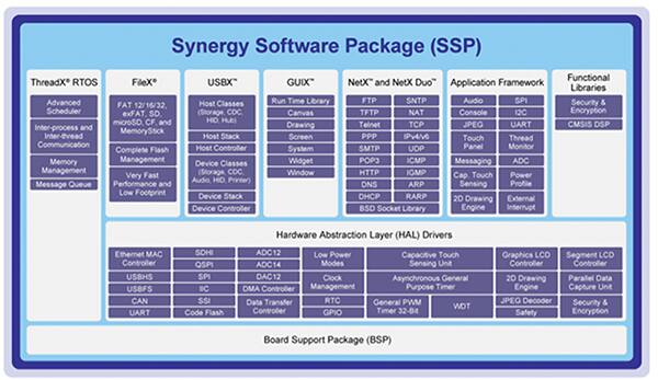 Image of Renesas Synergy Platform’s Synergy Software Package (click for full-size)