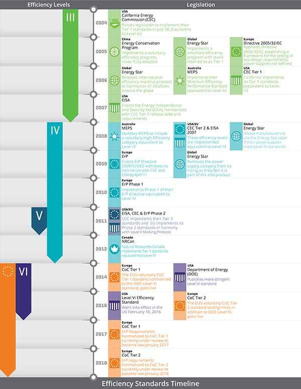 2004 到 2016 能效标准演变图片