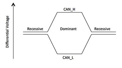 Diagram of CAN bus signaling